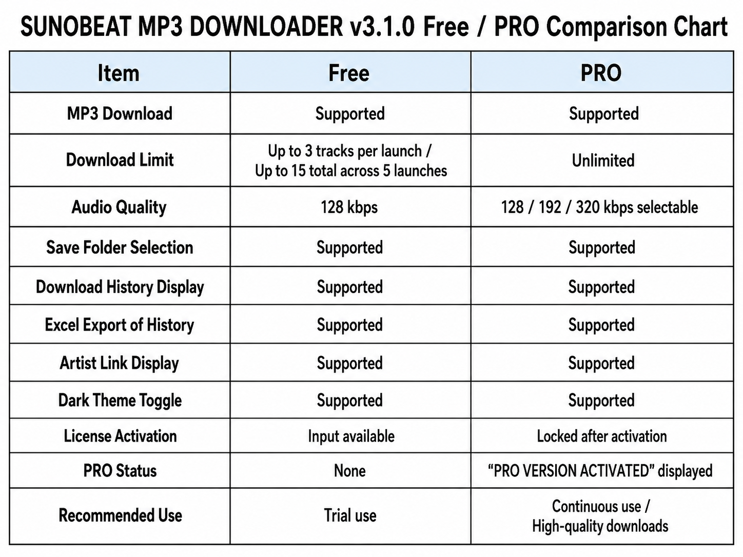 SunoBeat Free Trial and PRO Version comparison table